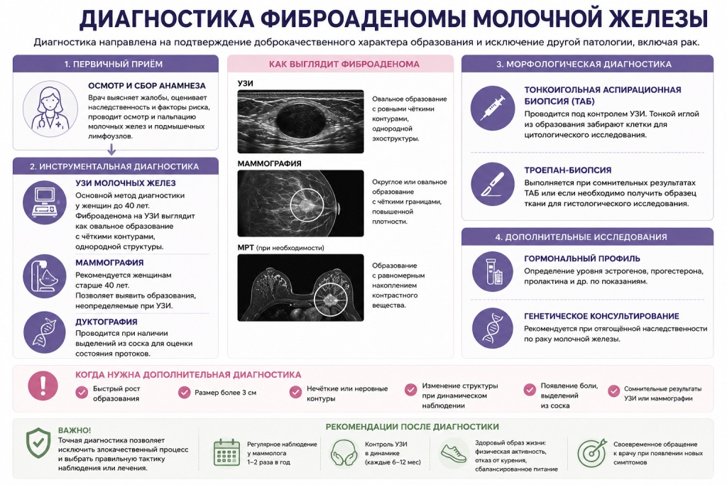 Фиброаденома груди