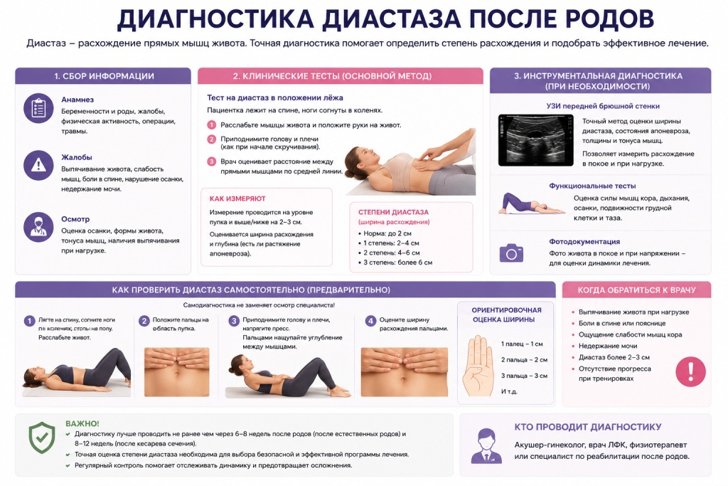 Диастаз после родов
